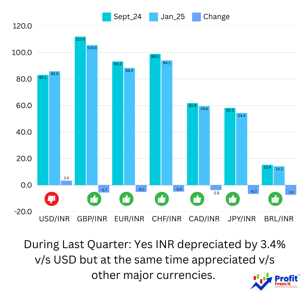 The currency value changes between September 2024 and January 2025 can have several implications on different sectors of the stock market.